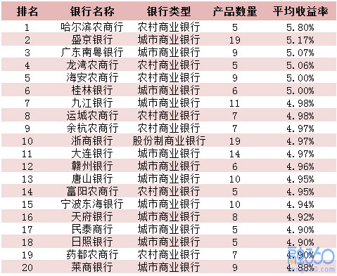 银行最新理财产品排行,银行最新理财产品排行，深度解析与对比