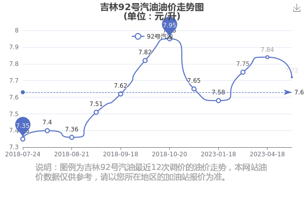 吉林市92汽油最新价格,吉林市92汽油最新价格动态及相关影响因素分析