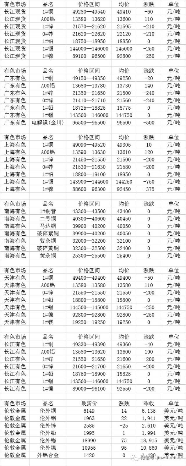 有色金属最新价格行情及分析概览