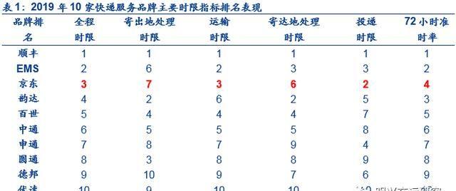 全国快递排名更新，竞争格局及未来展望