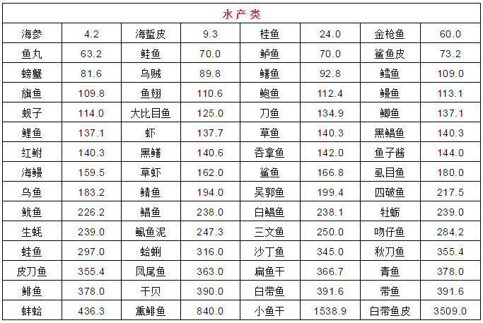 最新嘌呤一览表，解读食物嘌呤含量及其影响全解析