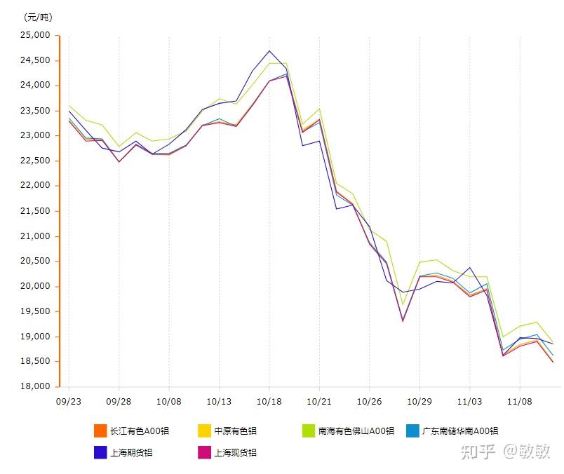 国际铝最新价格走势图,国际铝最新价格走势图及其影响因素分析